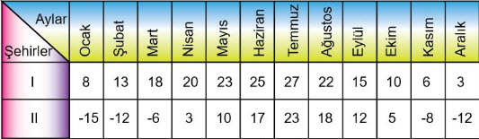 Mevsimler ve İklim Test