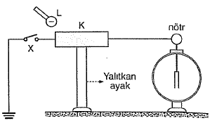 YKS-TYT Fizik elektrostatik soru 3