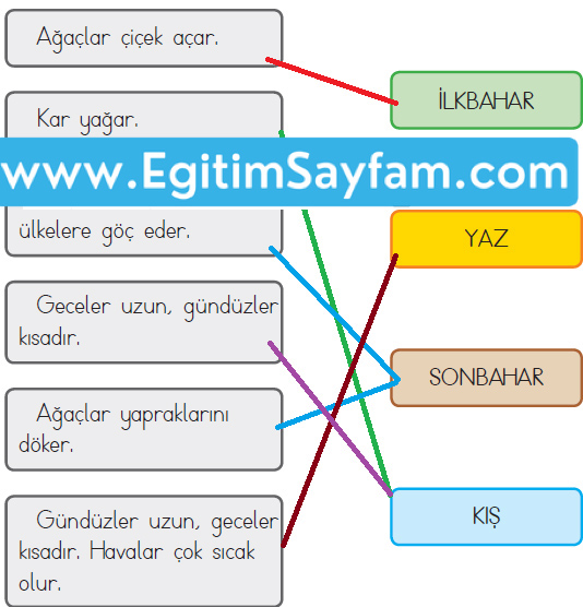 Verilen olayların hangi mevsimde gerçekleştiğini eşleştirerek gösterelim.