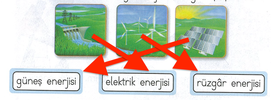 Görselleri, ifade ettiği enerji türleriyle eşleştiriniz.